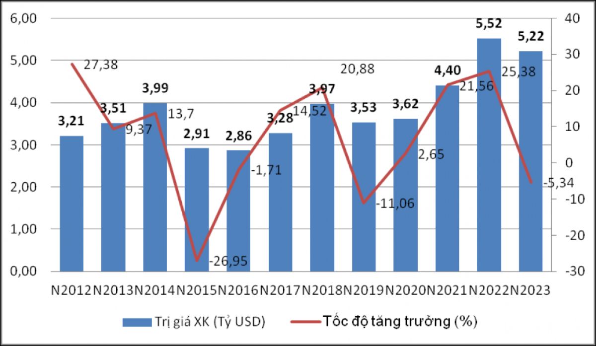 Năm 2024 sẽ là năm thứ 9 Việt Nam duy trì trạng thái xuất siêu
