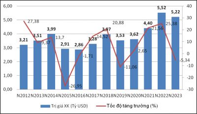 Năm 2024 sẽ là năm thứ 9 Việt Nam duy trì trạng thái xuất siêu